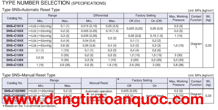 Thông số kỹ thuật của công tắc áp suất Saginomiya SNS C102X	